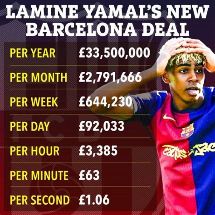 Barcelona's Yamal: Weekly Salary And Contract Details Revealed